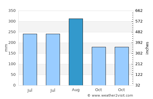 Lola average rain in August