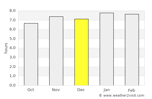 Lola average rain in December