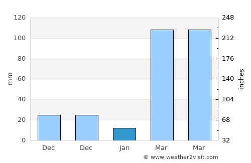 Lola average rain in January