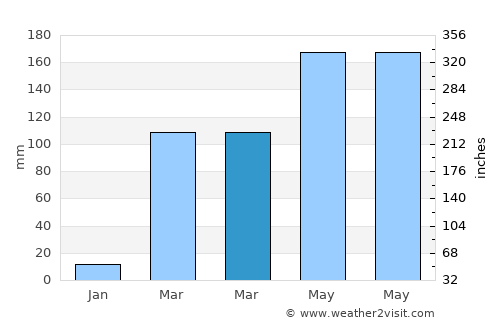 Lola average rain in March