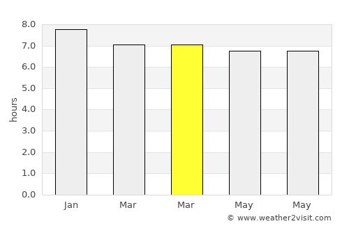 Lola average rain in March