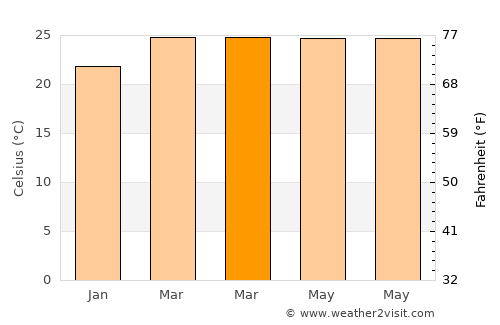 Lola average temperature in March