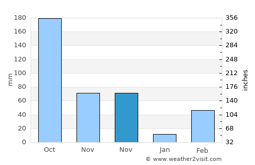 Lola average rain in November