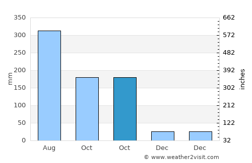 Lola average rain in October
