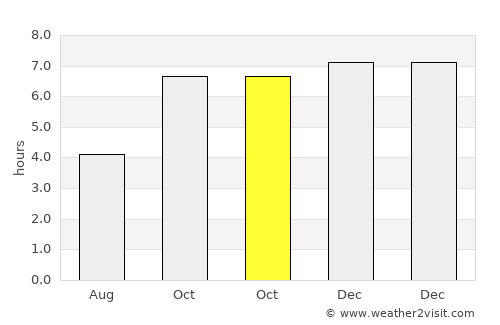 Lola average rain in October