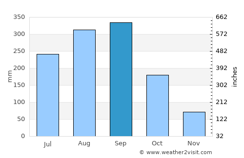 Lola average rain in September