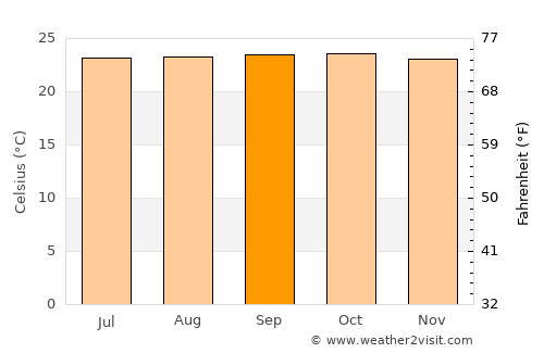 Lola average temperature in September