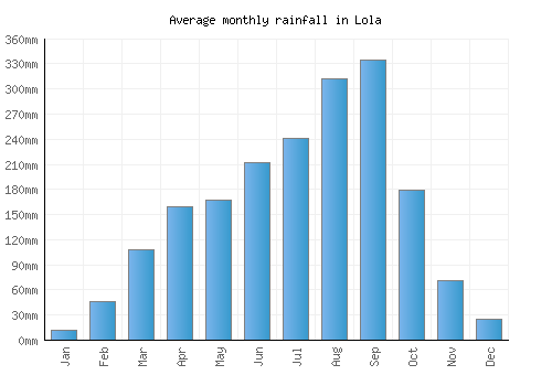 Lola monthly rainfall chart (mm)