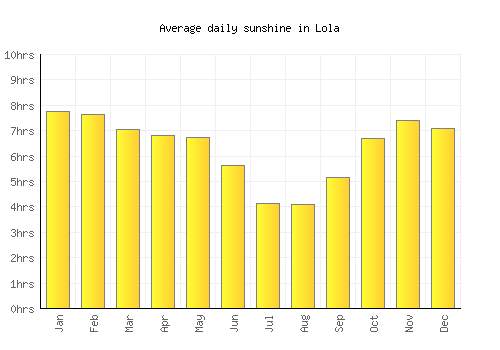 Lola average daily sunshine chart