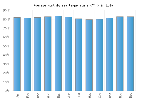 Lola average sea temperature chart (Fahrenheit)