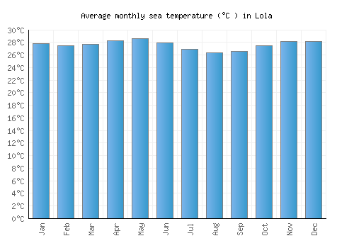 Lola average sea temperature chart (Celsius)