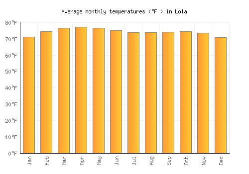Lola average temperature chart (Fahrenheit)