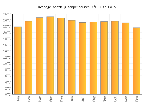 Lola average temperature chart (Celsius)
