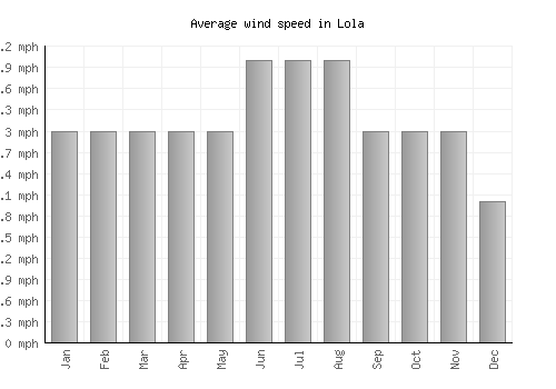 Lola average winspeed by month (mph)