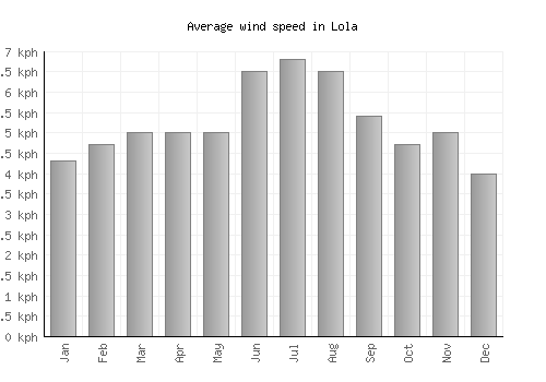 Lola average winspeed by month (km/h)