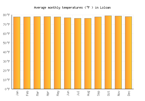 Loloan average temperature chart (Fahrenheit)