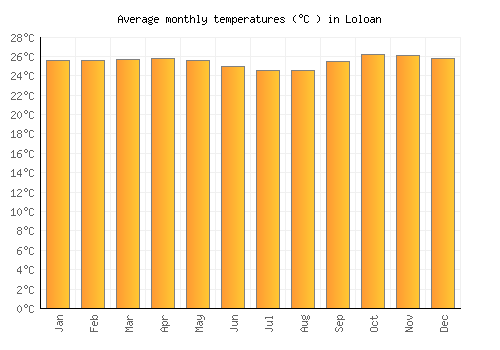 Loloan average temperature chart (Celsius)