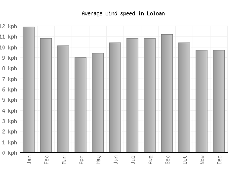 Loloan average winspeed by month (km/h)