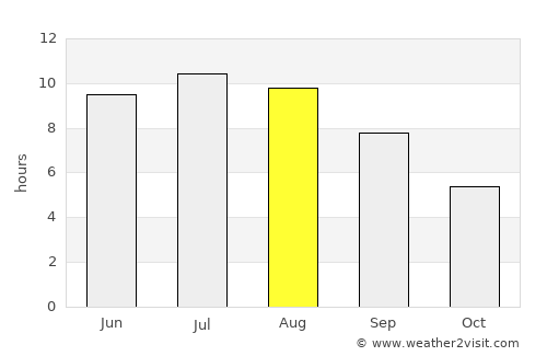 Lom average rain in August