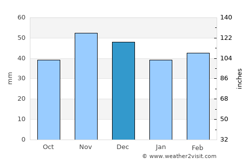 Lom average rain in December