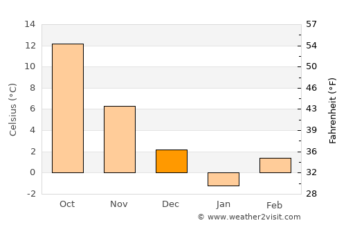 Lom average temperature in December