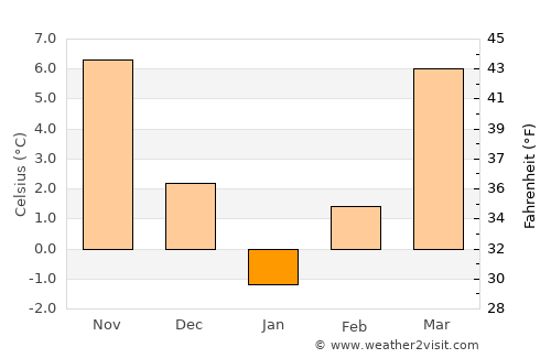 Lom average temperature in January
