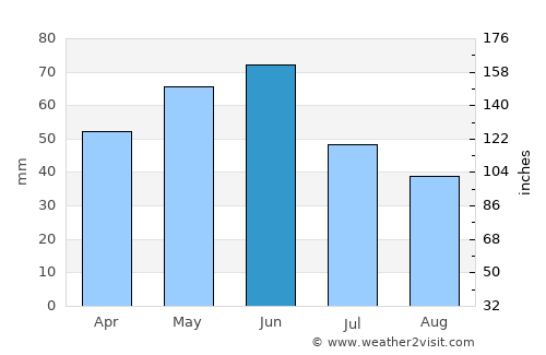 Lom average rain in June