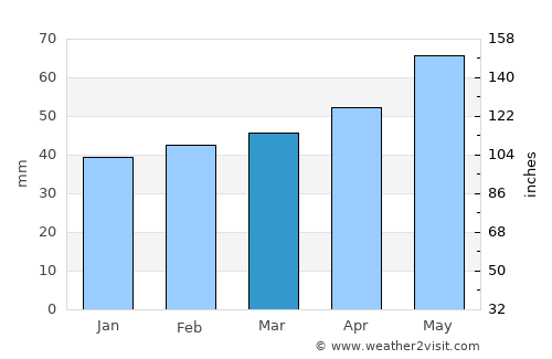 Lom average rain in March