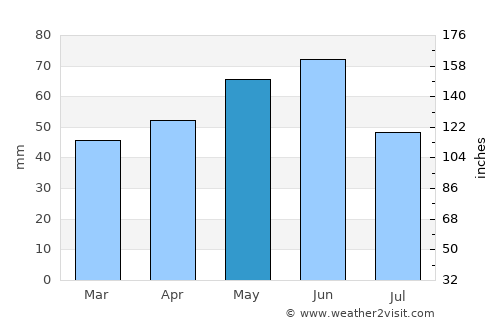 Lom average rain in May