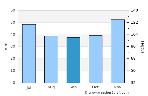 Lom average rain in September