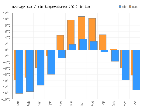 Lom average minimum / maximum temperatures (Celsius)