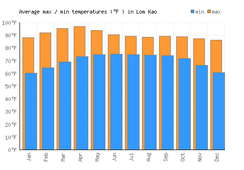 Lom Kao average minimum / maximum temperatures (Fahrenheit)