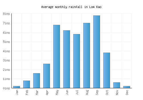 Lom Kao monthly rainfall chart (inches)