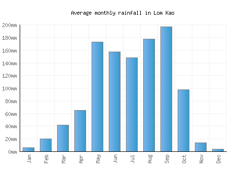 Lom Kao monthly rainfall chart (mm)