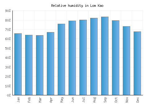 Lom Kao relative humidity averages