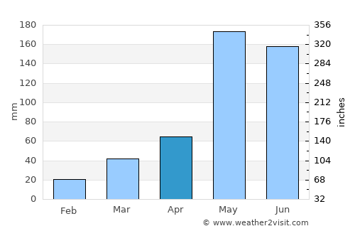 Lom Kao average rain in April