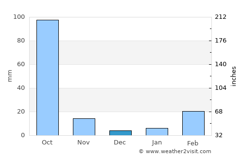 Lom Kao average rain in December