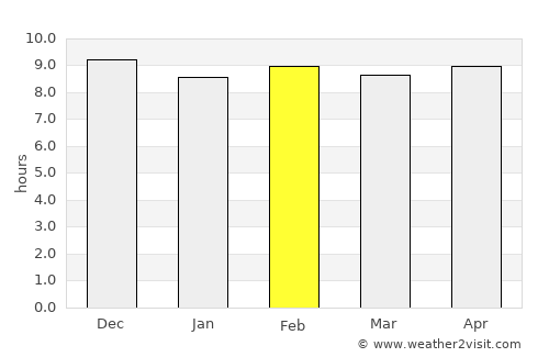 Lom Kao average rain in February