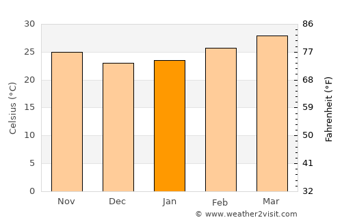 Lom Kao average temperature in January