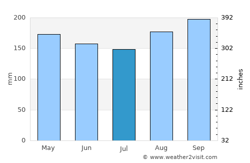 Lom Kao average rain in July