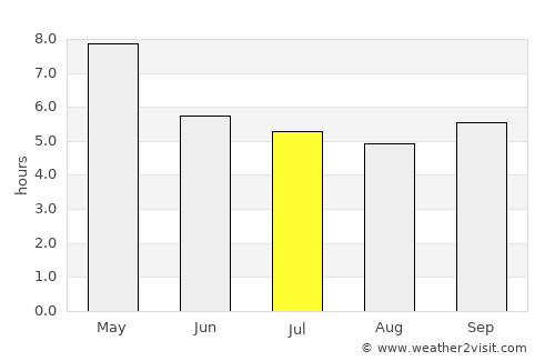 Lom Kao average rain in July