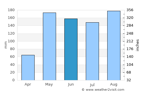Lom Kao average rain in June
