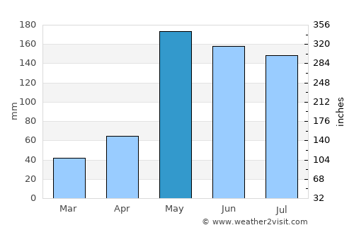 Lom Kao average rain in May