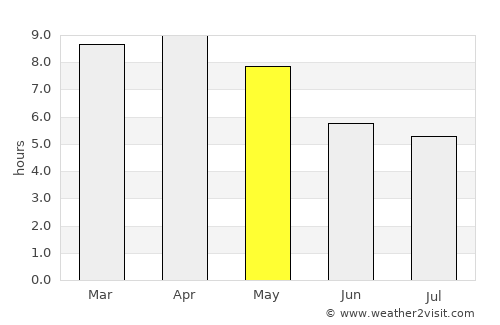 Lom Kao average rain in May