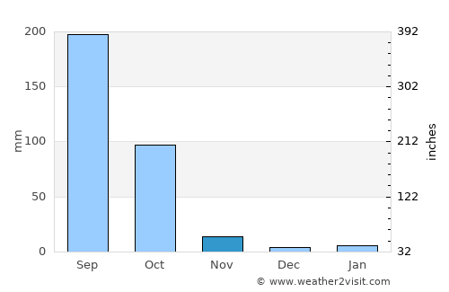 Lom Kao average rain in November