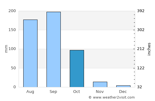 Lom Kao average rain in October