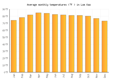 Lom Kao average temperature chart (Fahrenheit)