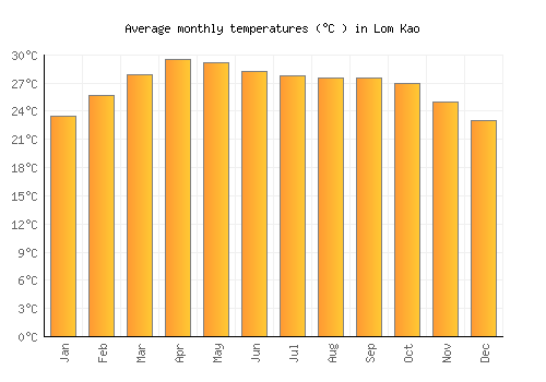 Lom Kao average temperature chart (Celsius)