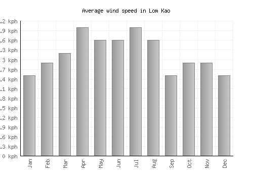 Lom Kao average winspeed by month (km/h)