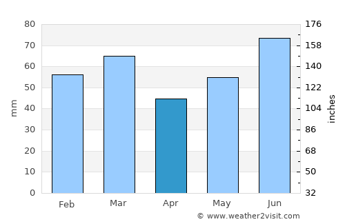 Lom average rain in April